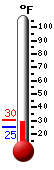 Currently: 34.9, Max: 39.5, Min: 13.1