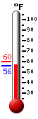 Currently: 58.3, Max: 60.3, Min: 58.1