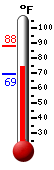 Currently: 83.8, Max: 85.2, Min: 69.4